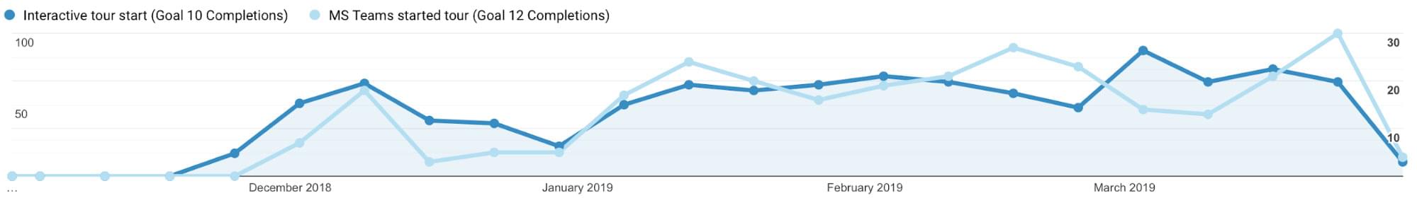 Google Analytics results